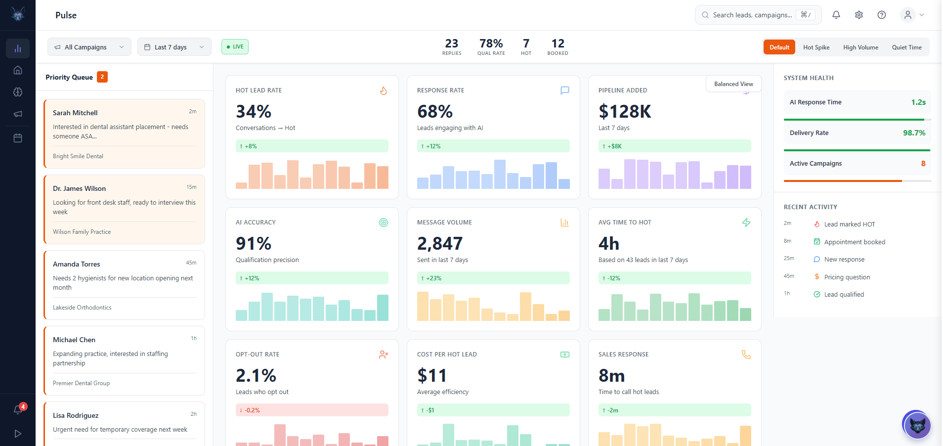 SurFox AI Control Room showing real-time system health, AI performance statistics, and conversation quality indicators