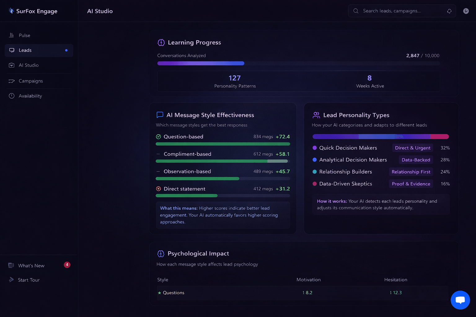 SurFox AI Learning Dashboard showing market-specific adaptations and messaging optimizations